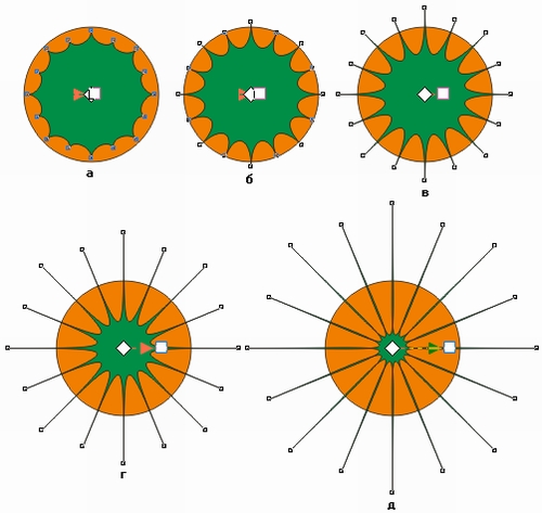 Результаты центробежной деформации круга с амплитудами: 10 % (а). 25 % (б), 50 % (в). 100 % (г). 1 50 % (4). Управляющая схема показана только для одного варианта, последнее изображение уменьшено.