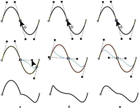 Перетаскивание направляющих точек узлов различных типов: точки излома (а). сглаженного узла (б), симметричного узла (в)